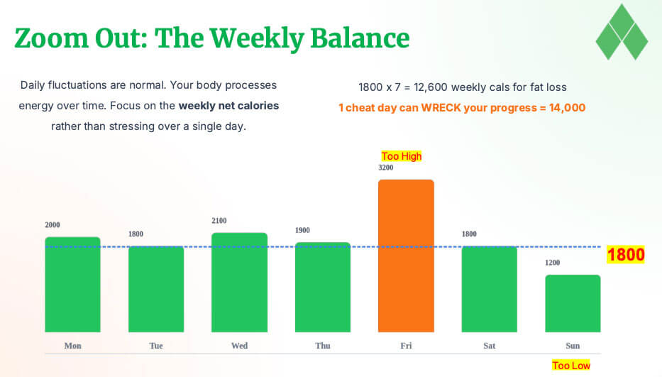 Zoom out the weekly balance